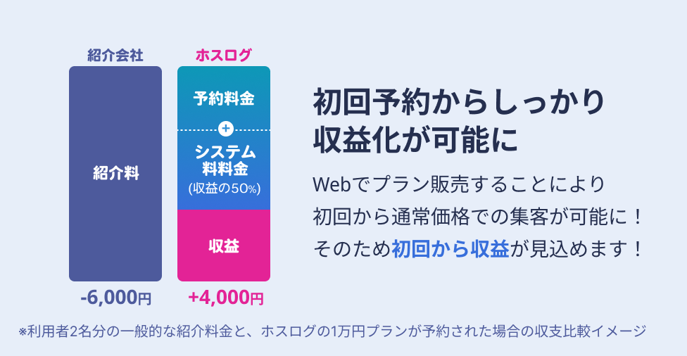 初回予約からしっかり収益化が可能に